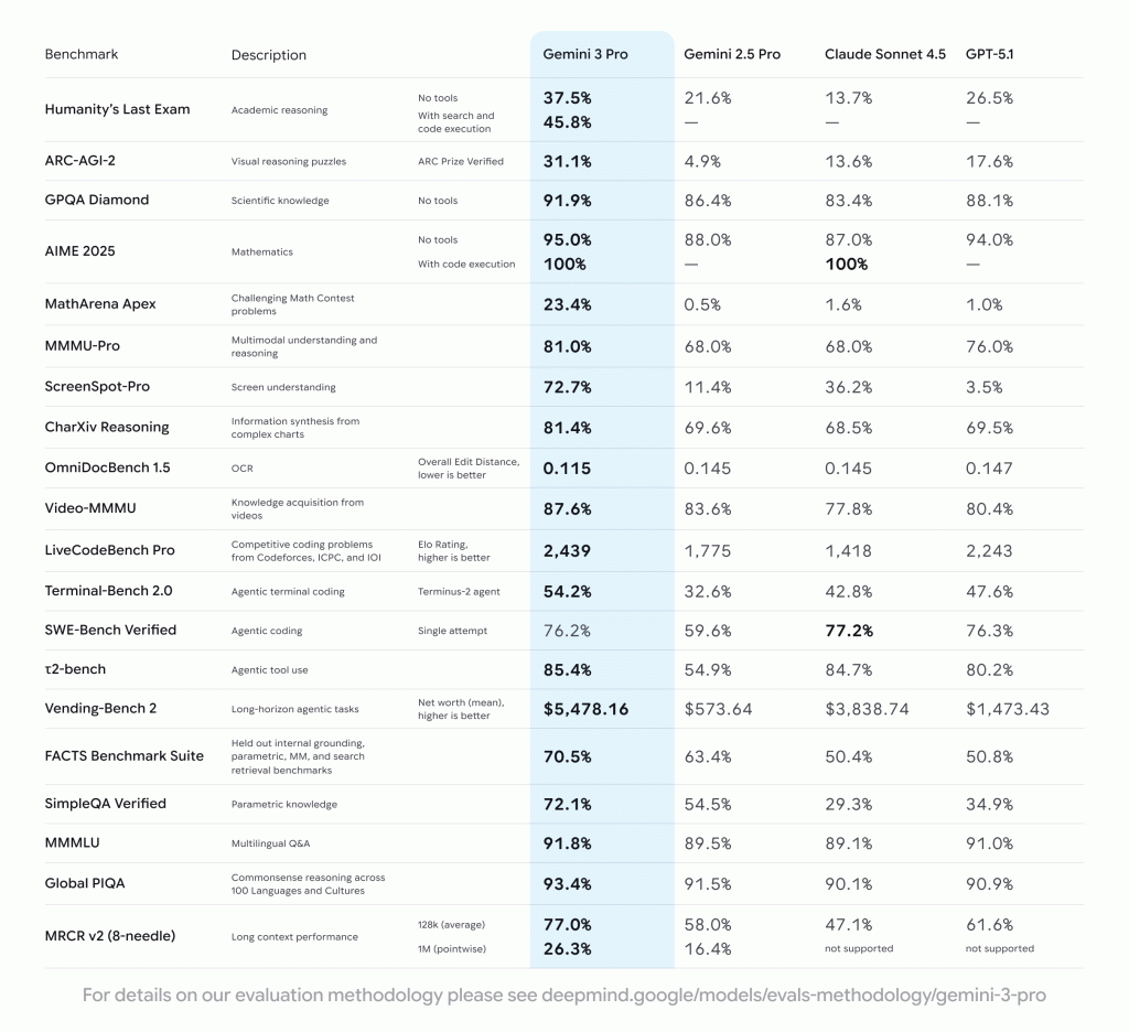 Gemini 3 Pro - Performance Scores