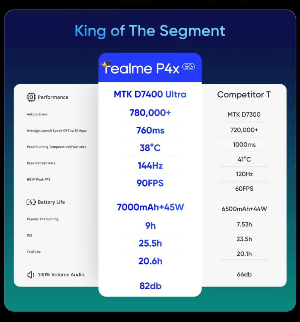 Realme P4x 5G - Segment Best Features