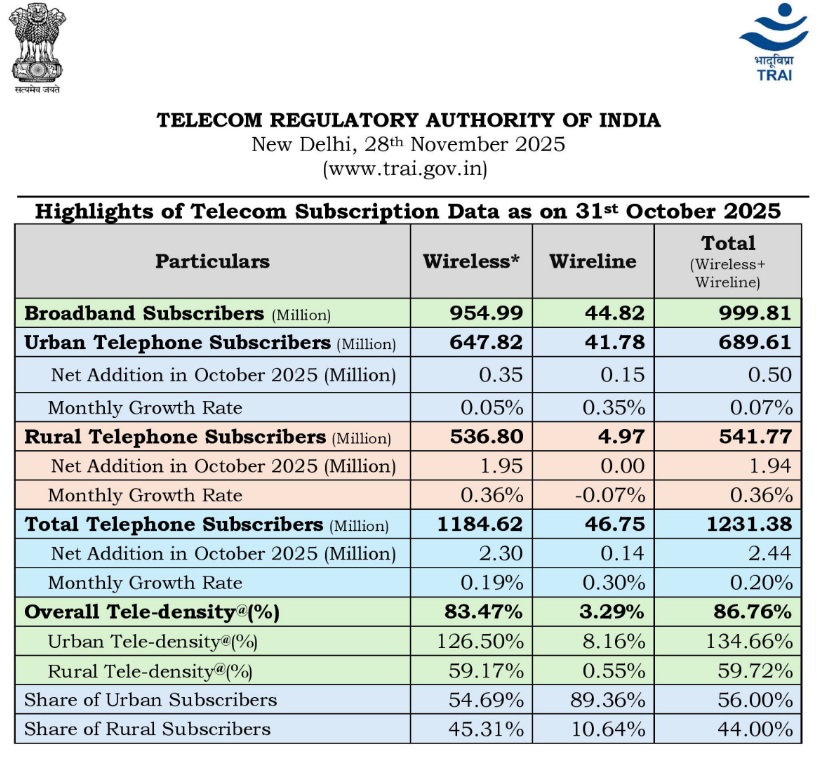 TRAI - Highlights of Telecom Subscription Data as on 31st October 2025