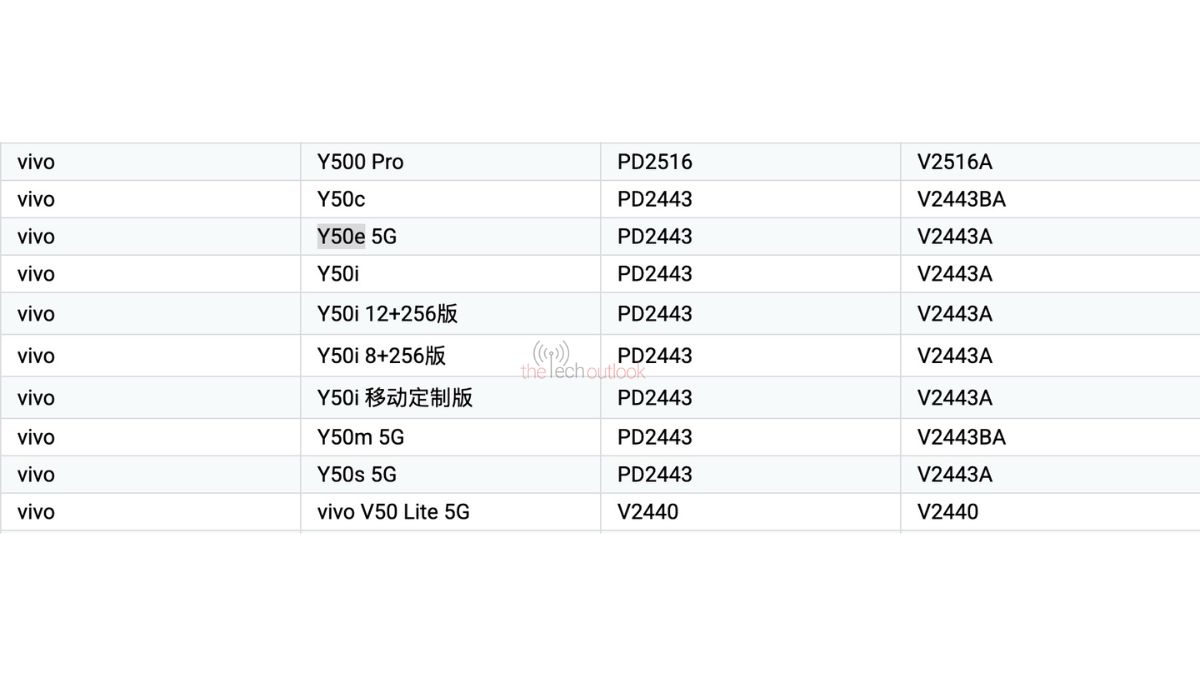 Vivo Y50e 5G (V2443A) and Vivo Y50s 5G (V2443A) - Google Play Console Supported Devices List