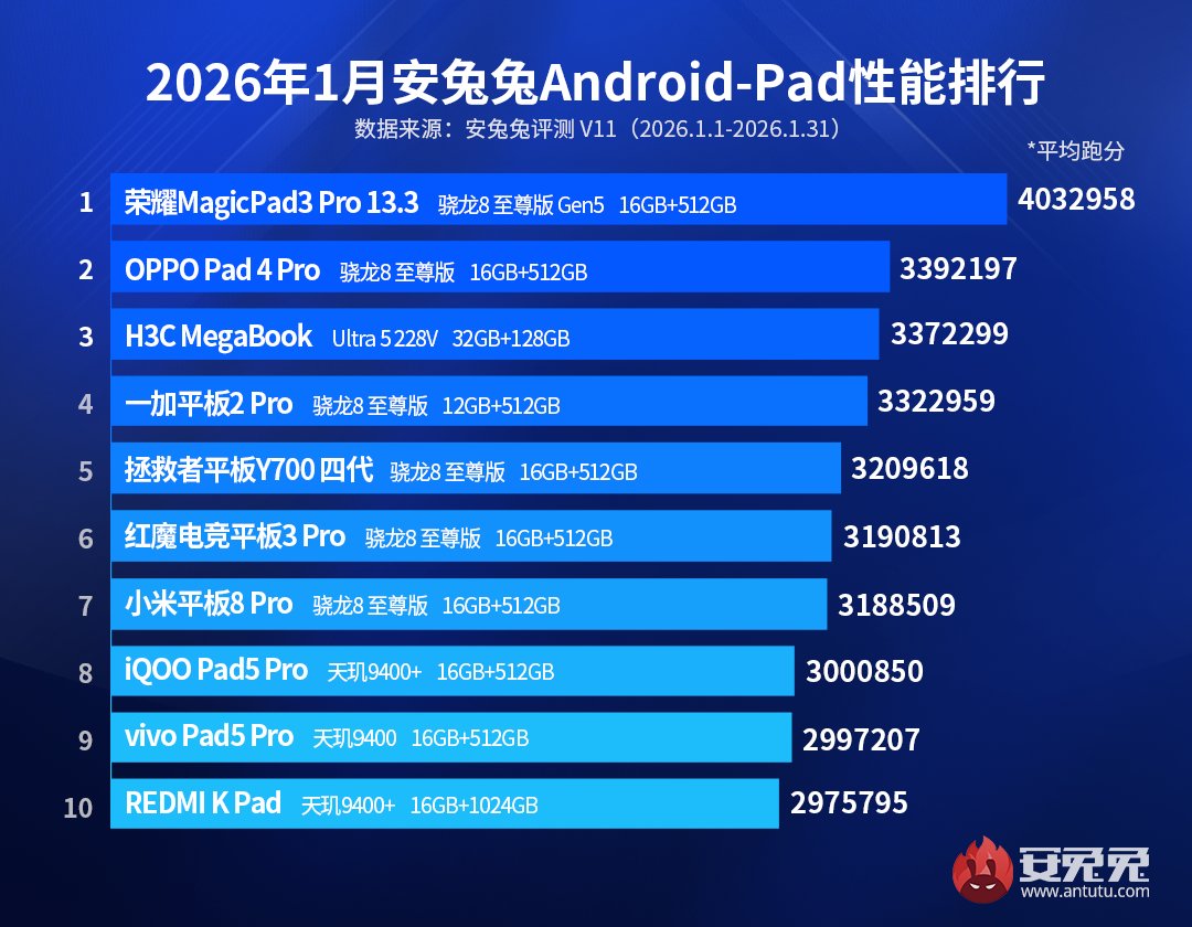 Jan 2026 Android Flagship Tablet AnTuTu V11