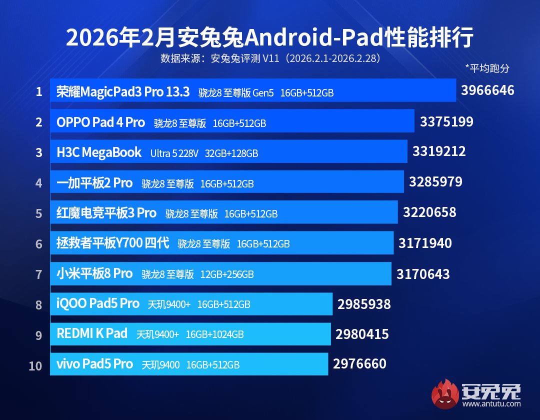Feb 2026 Android Tablet AnTuTu List