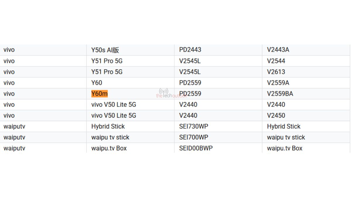 Vivo Y60 and Vivo Y60m spotted on Google Play Console Supported Devices List