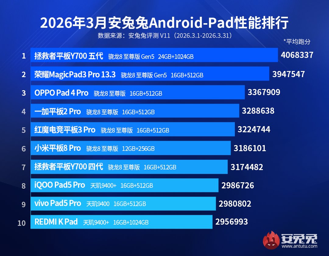 2026 AnTuTu Benchmark Flagship Tablet