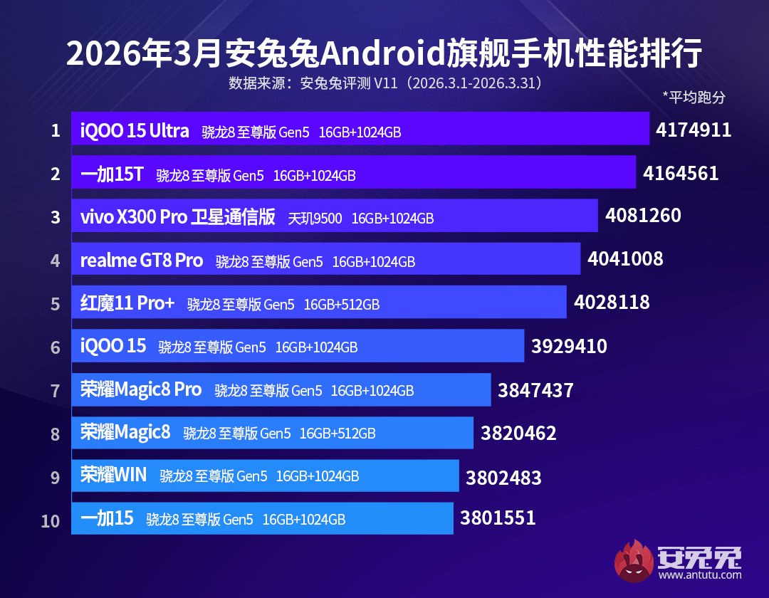 2026 AnTuTu Benchmark Flagship