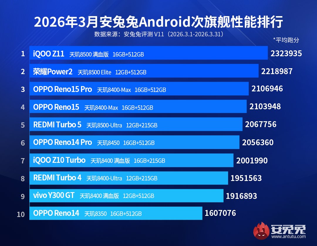 2026 AnTuTu Benchmark Sub-Flagship