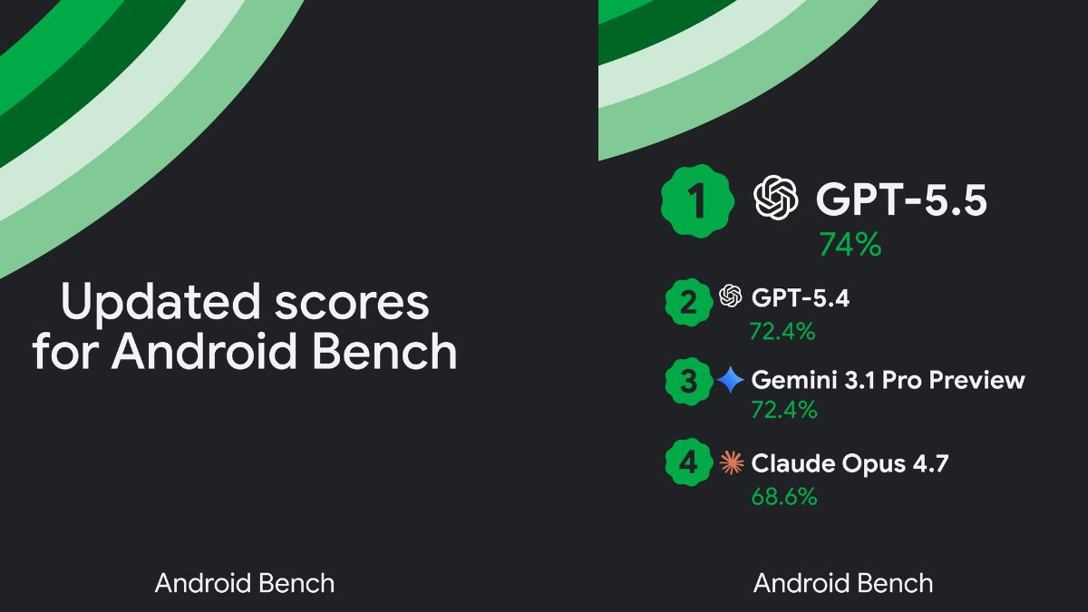Android Bench Scores
