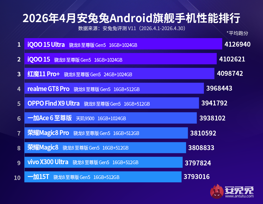 April 2026 Android Flagship AnTuTu Ranking