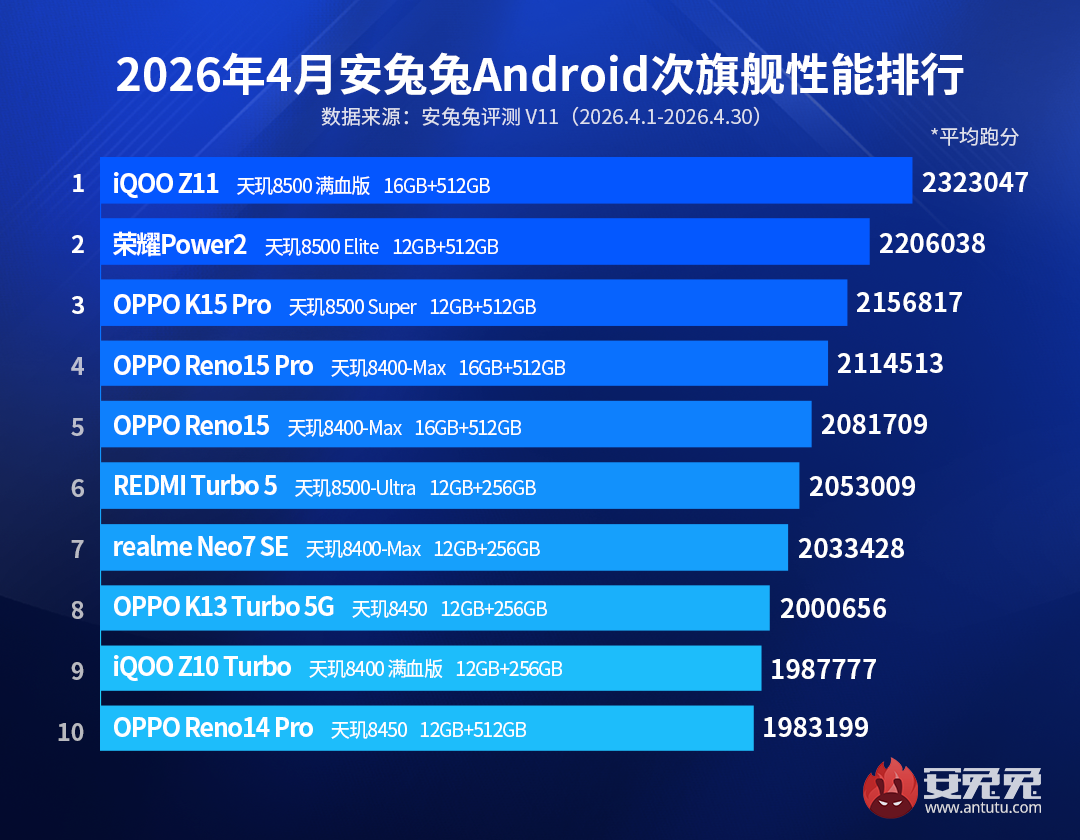 April 2026 Android Sub-Flagship AnTuTu Ranking
