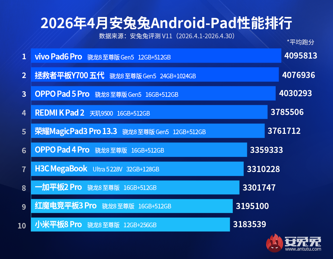 April 2026 Android Tablet AnTuTu Ranking