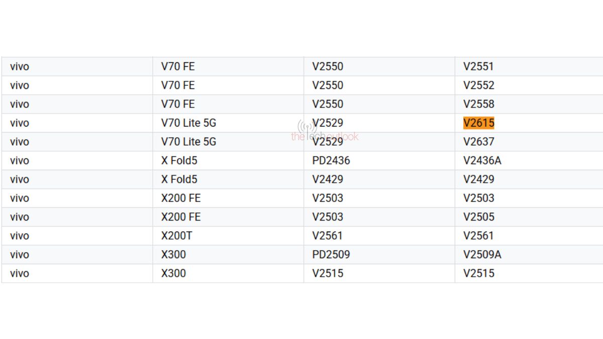Vivo V70 Lite 5G - Google Play Console Supported Devices List