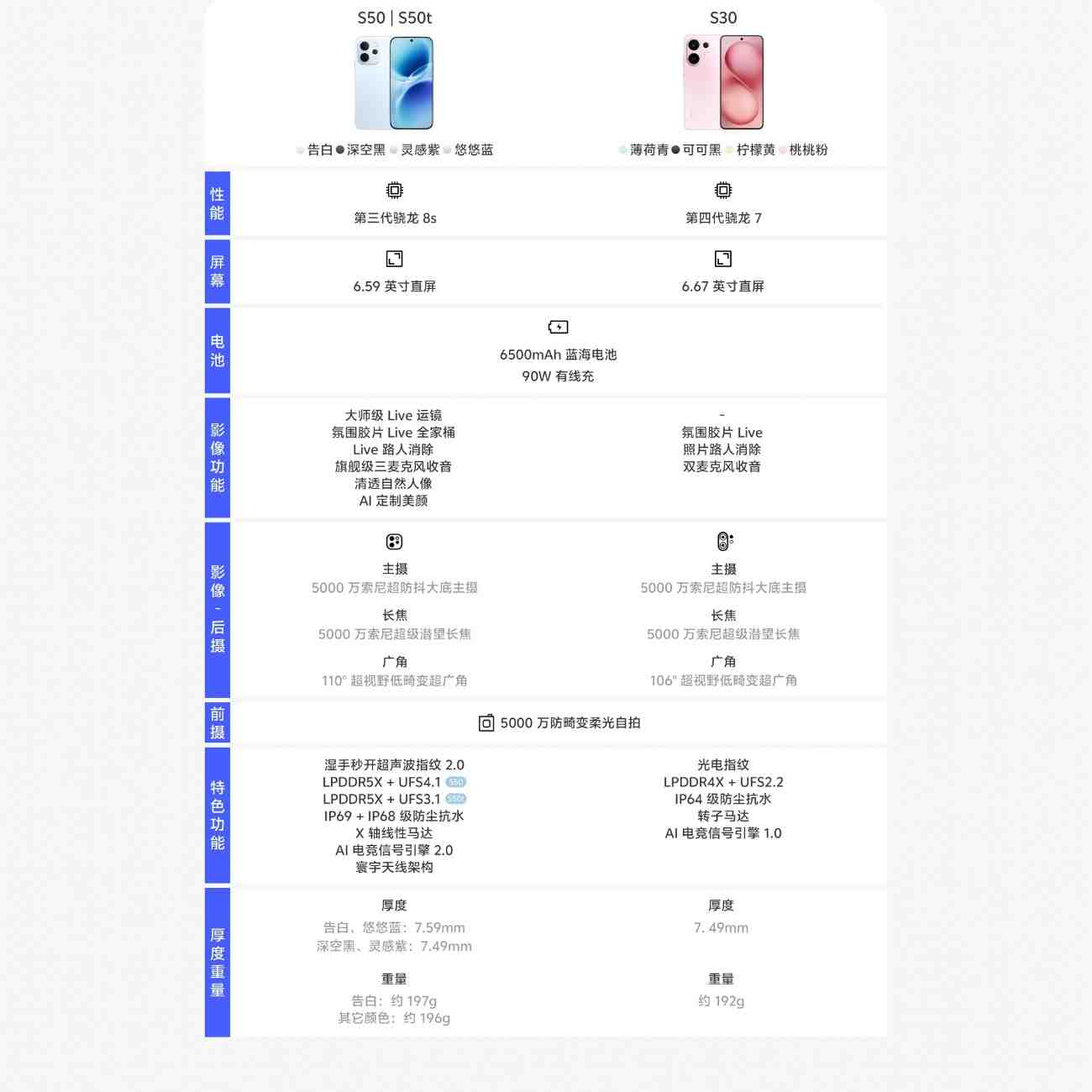 Vivo S50t Specs