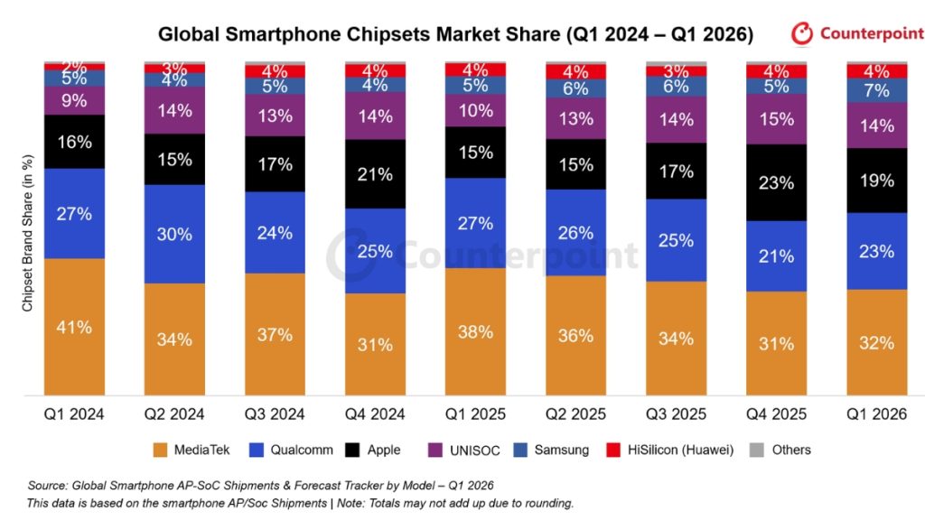 Global Smartphone Chipsets Market Share results for Q1 2026 revealed by ...