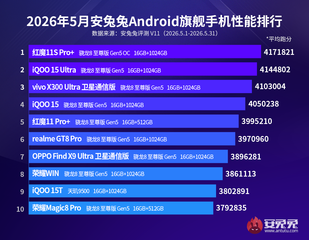 May 2026 AnTuTu Benchmark Ranking - Flagship