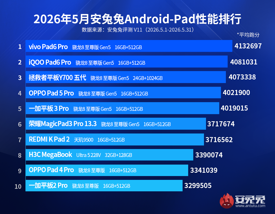 May 2026 AnTuTu Benchmark Ranking - Tablet