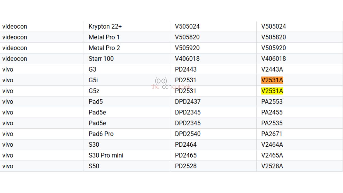 Vivo G5i and G5z on Google Play Console