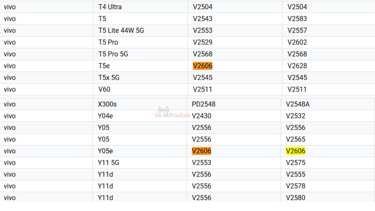 Vivo T5e and Vivo Y05e Google Play Console Supported Devices List