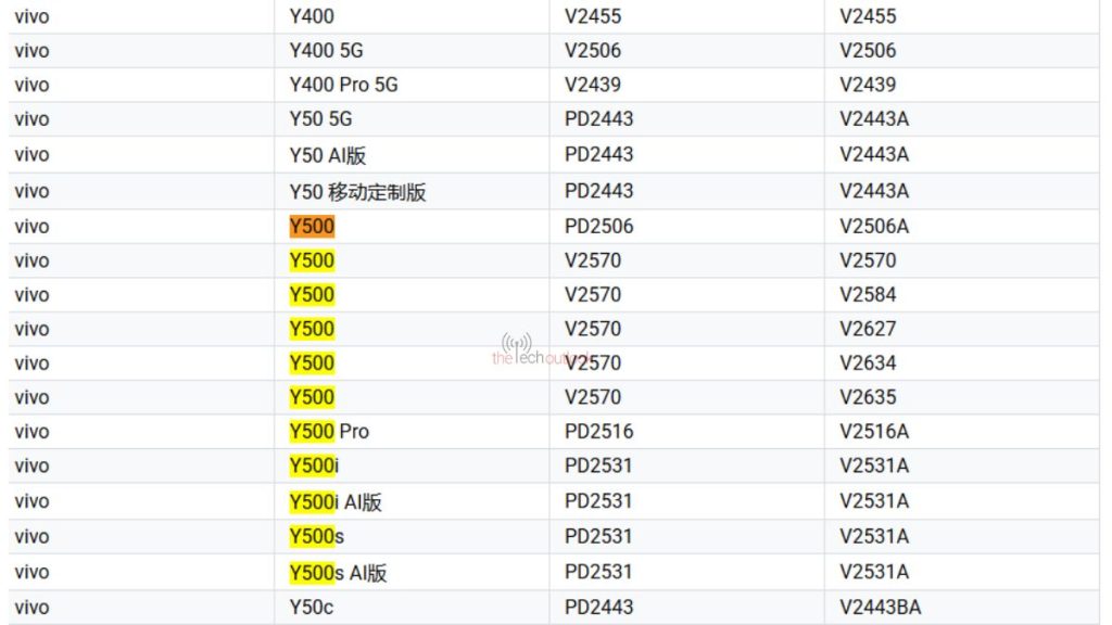 Vivo Y500 4G - Supported Devices List