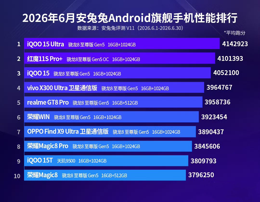 AnTuTu V11 Performance Ranking of June 2026 - Flagship