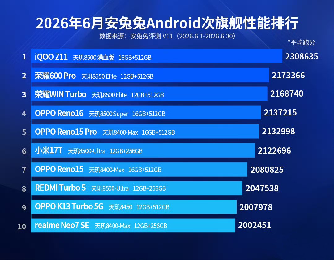 AnTuTu V11 Performance Ranking of June 2026 - Sub Flagship