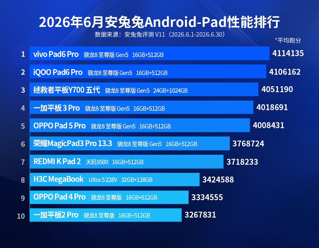 AnTuTu V11 Performance Ranking of June 2026 - Tablet