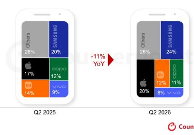 Global smartphone shipments fell 11% YoY in Q2 2026 due to memory crisis; Lowest Q2 levels since 2013