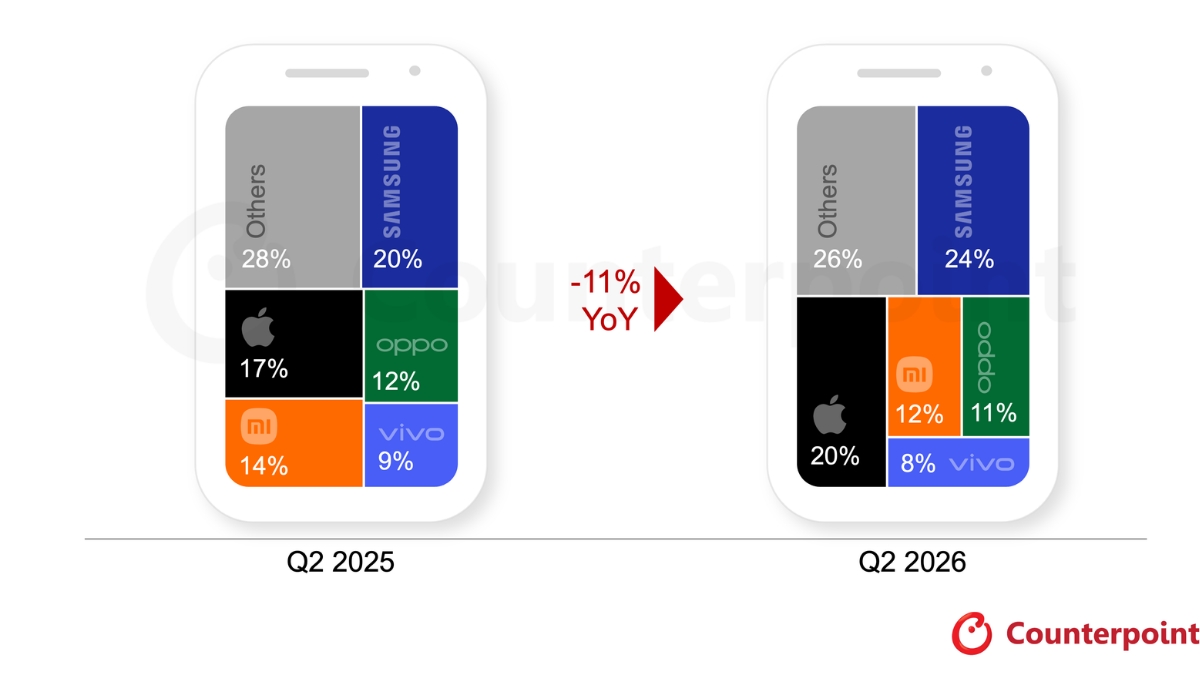 Global smartphone shipments fell 11% YoY in Q2 2026 due to memory crisis; Lowest Q2 levels since 2013