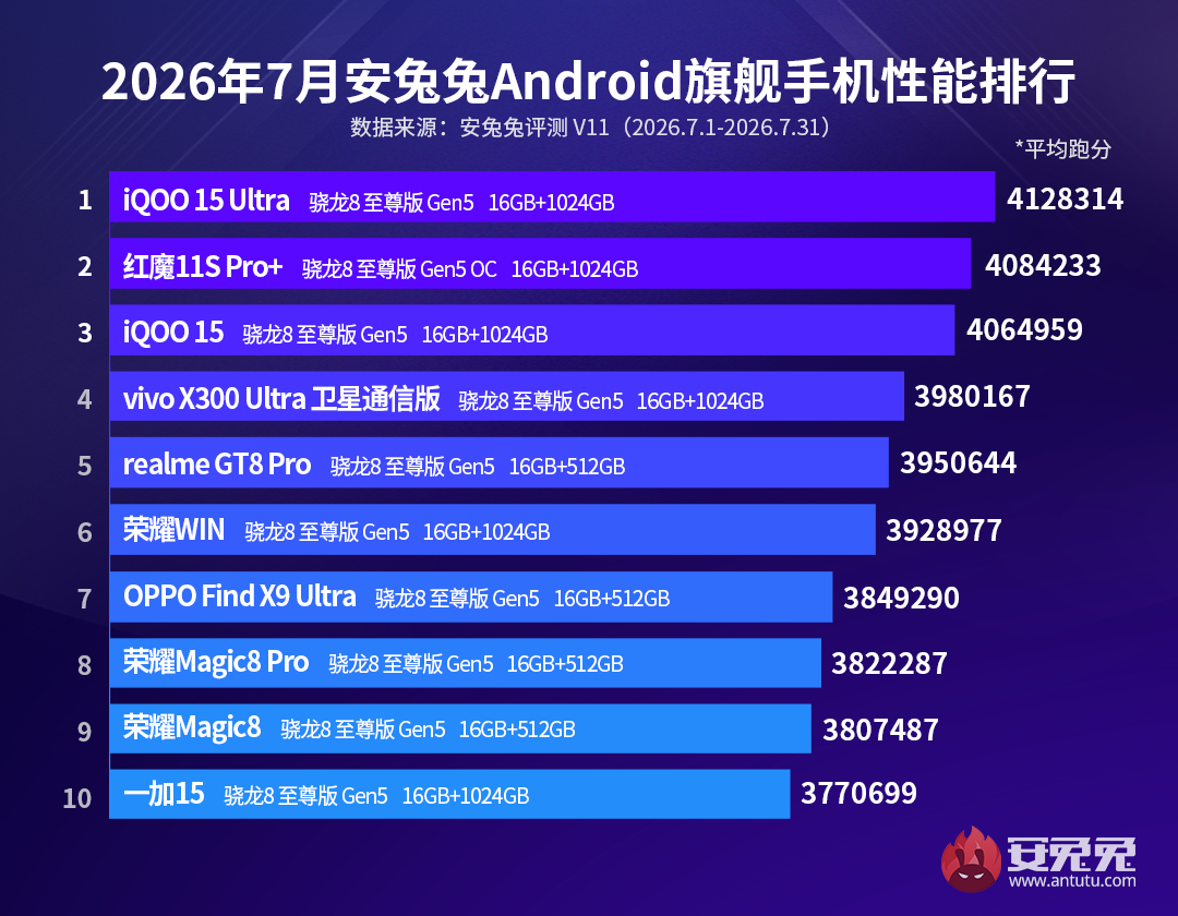 AnTuTu July 2026 China Ranking - Flagship