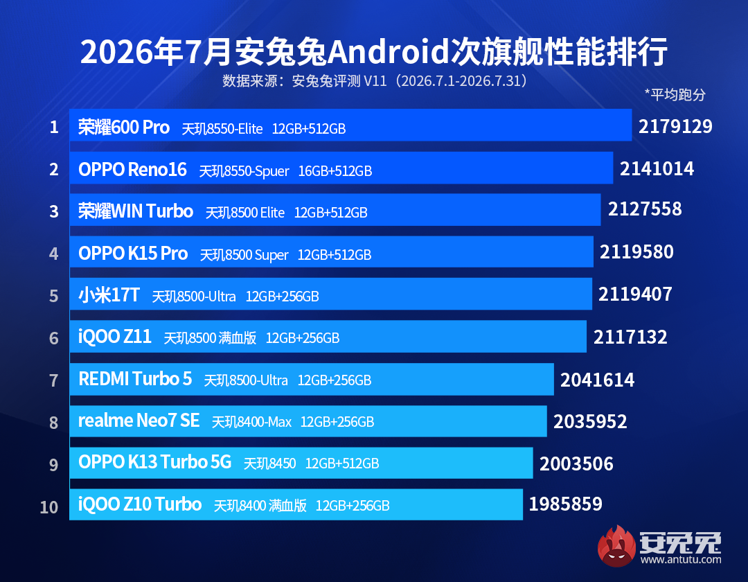 AnTuTu July 2026 China Ranking - Sub Flagship