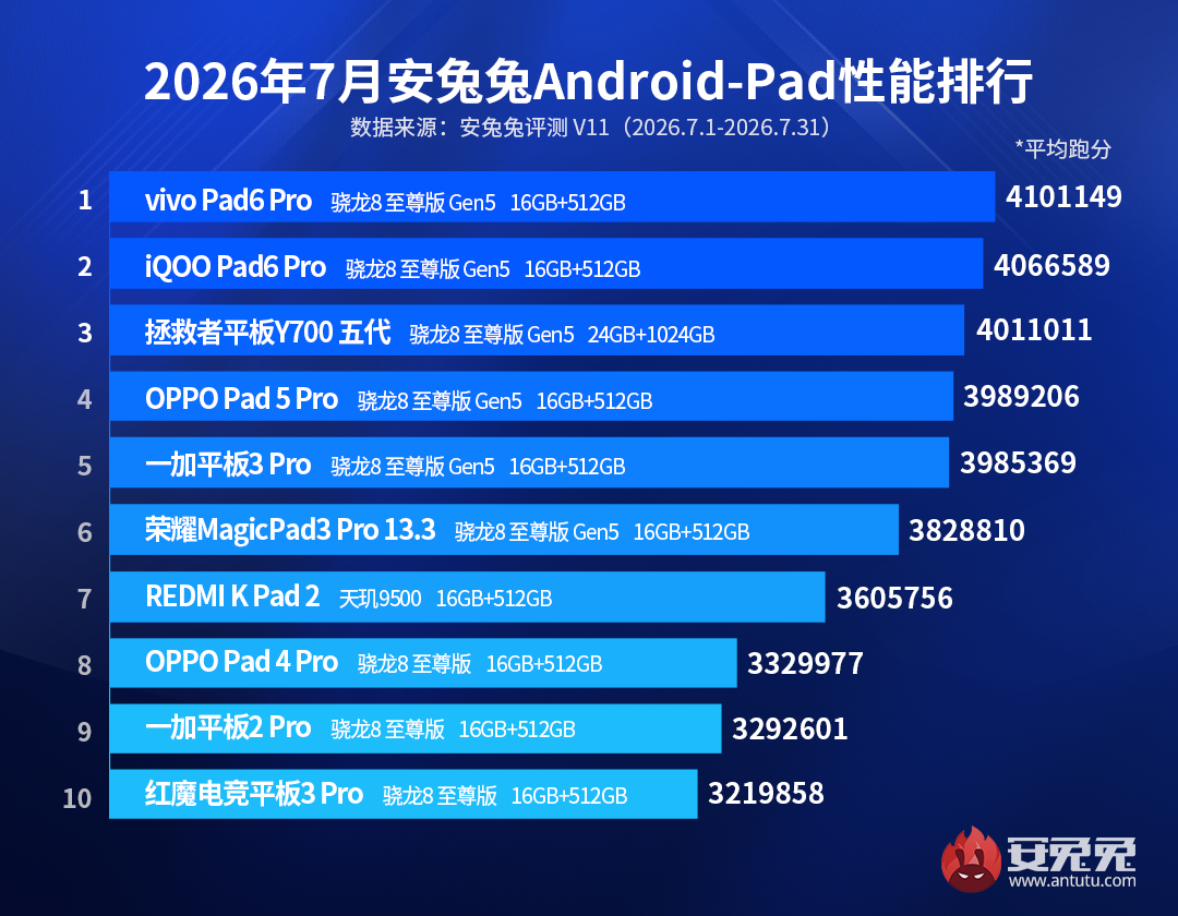 AnTuTu July 2026 China Ranking - Tablet