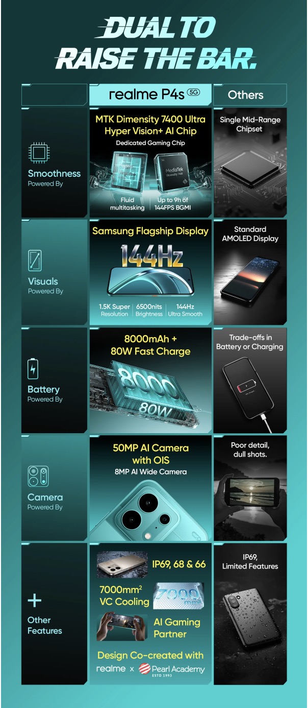 Realme P4s 5G Specs