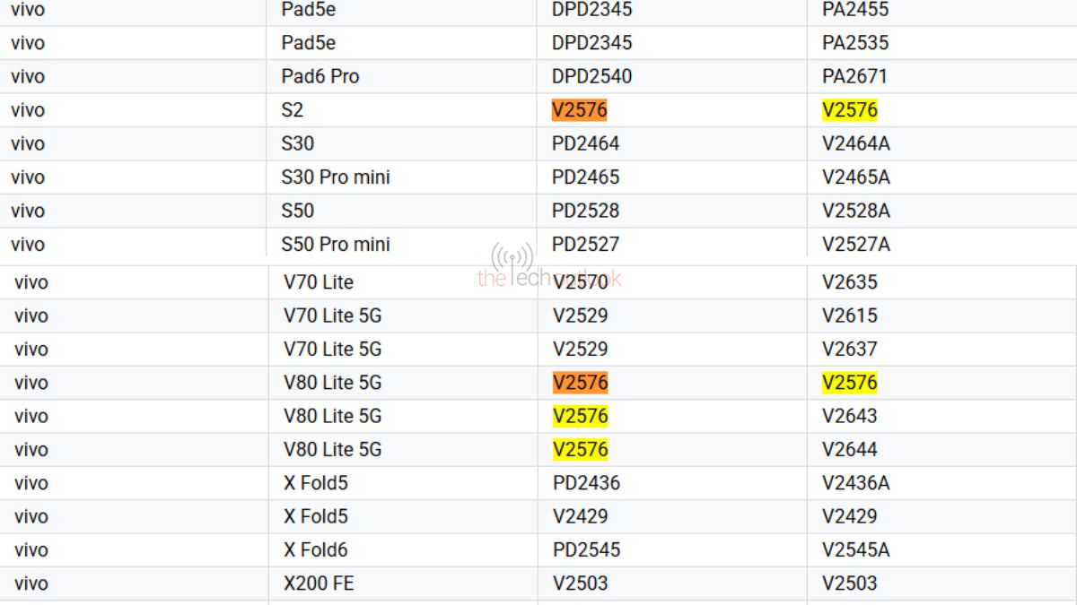 Vivo V80 Lite 5G and Vivo S2 on Google Play Console Supported Devices List
