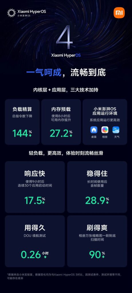 Xiaomi HyperOS 4