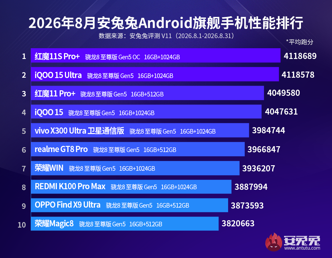AnTuTu Benchmark Ranking August 2026 - Flagship