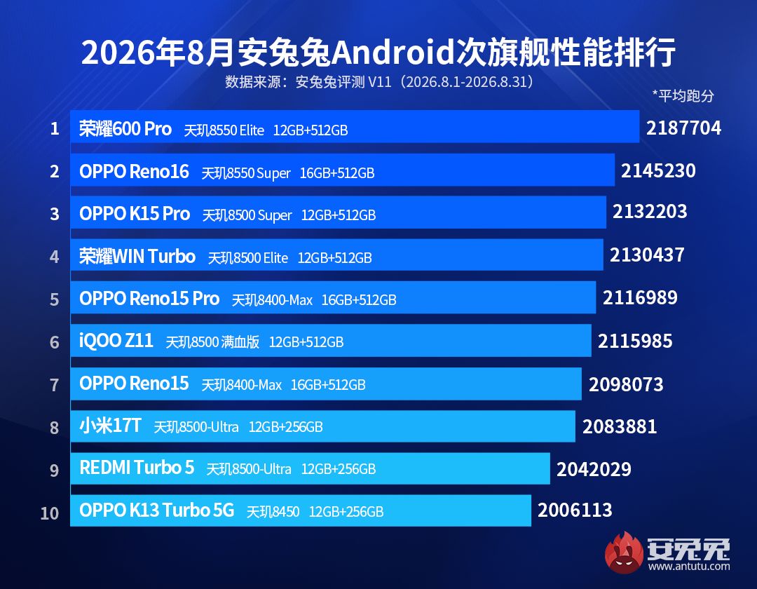 AnTuTu Benchmark Ranking August 2026 - Sub- Flagship