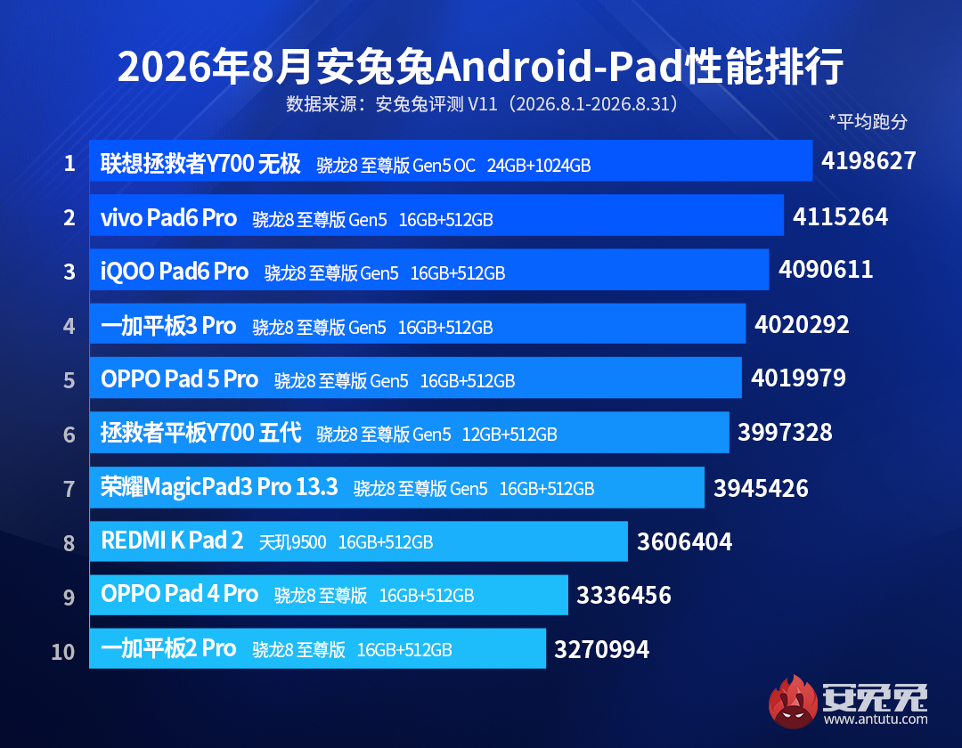 AnTuTu Benchmark Ranking August 2026 - Tablets