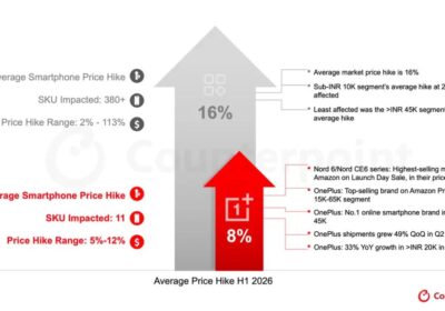Smartphone prices in India rose 16% on average in H1 2026, but OnePlus continued to grow even with lower hikes: Counterpoint Research