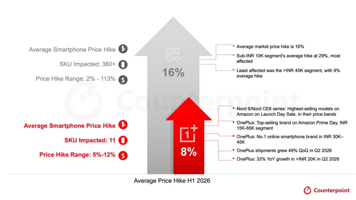 Smartphone prices in India rose 16% on average in H1 2026, but OnePlus ...