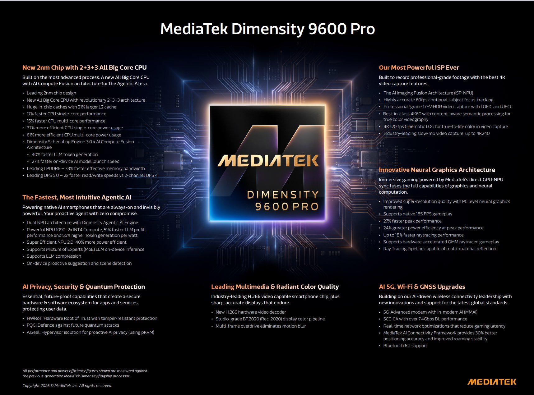 Dimensity 9600 Pro - Specs