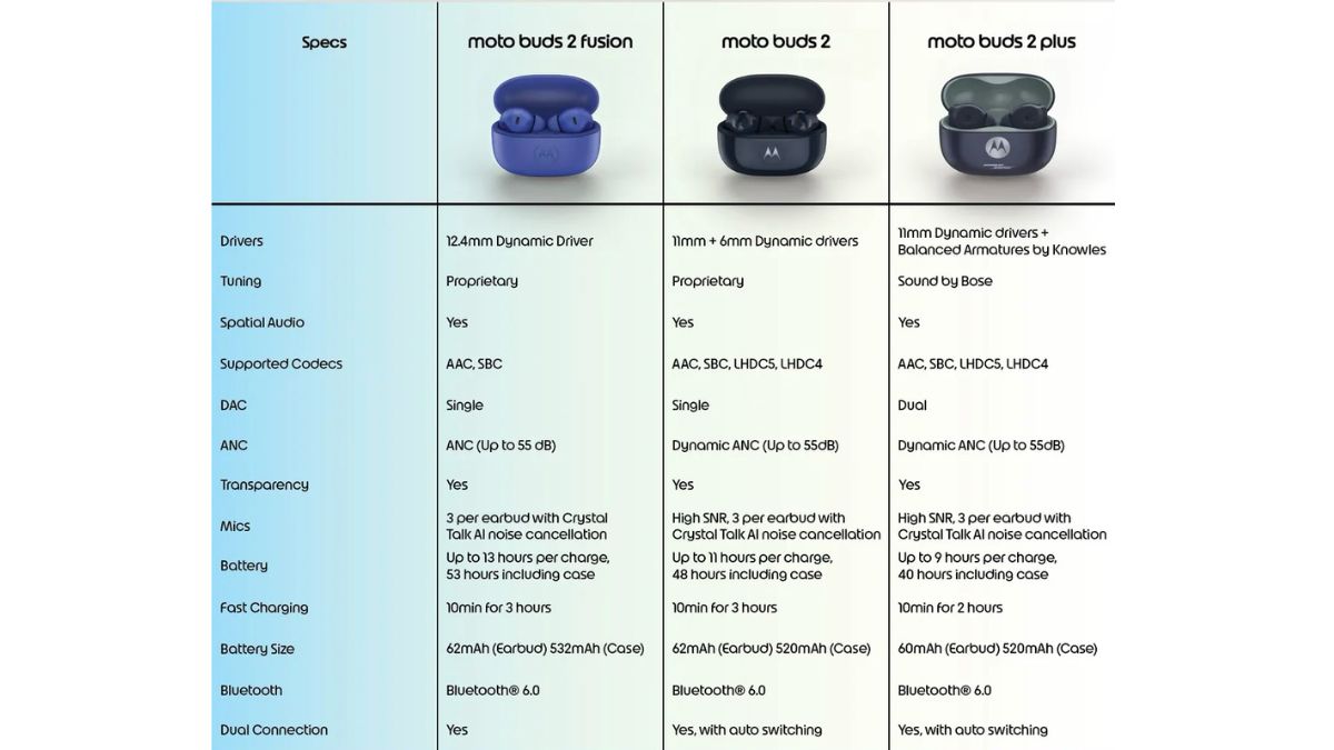 Moto Buds 2 Fusion comparison with Moto Buds 2 and Moto Buds 2 Plus