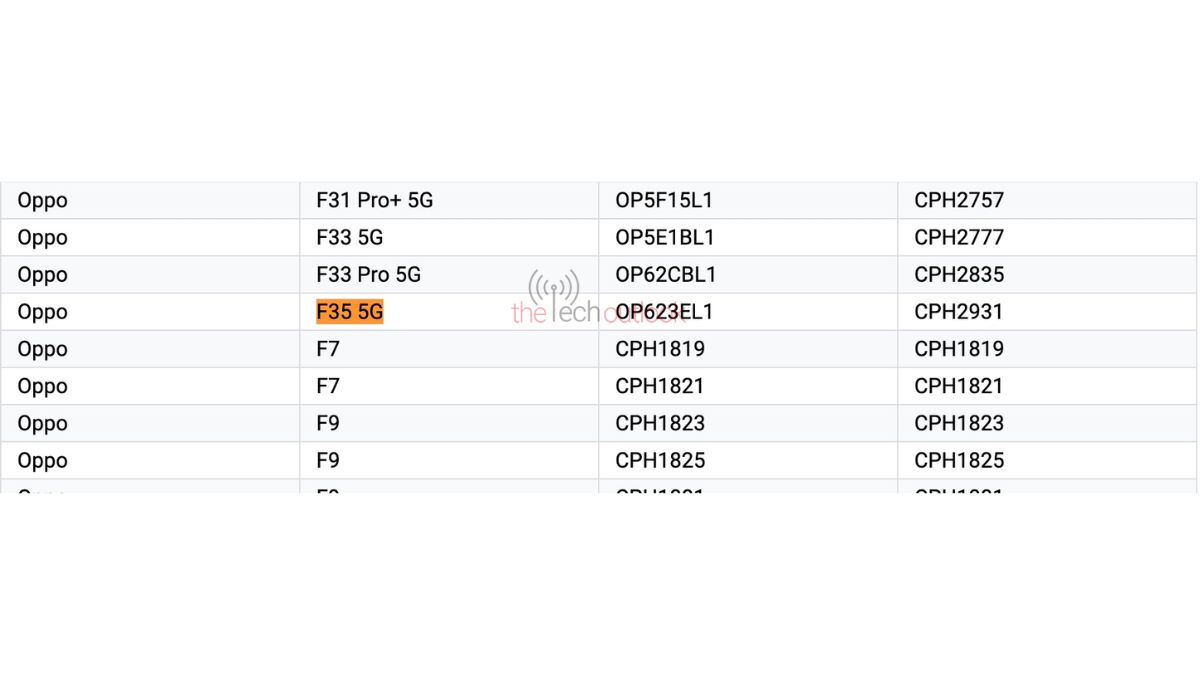 Oppo F35 5G - Google Play Console Supported Devices List