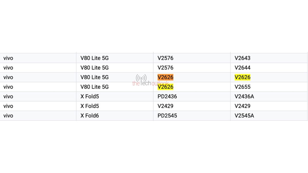 Vivo V80 Lite 5G - Google Play Console Supported Devices List