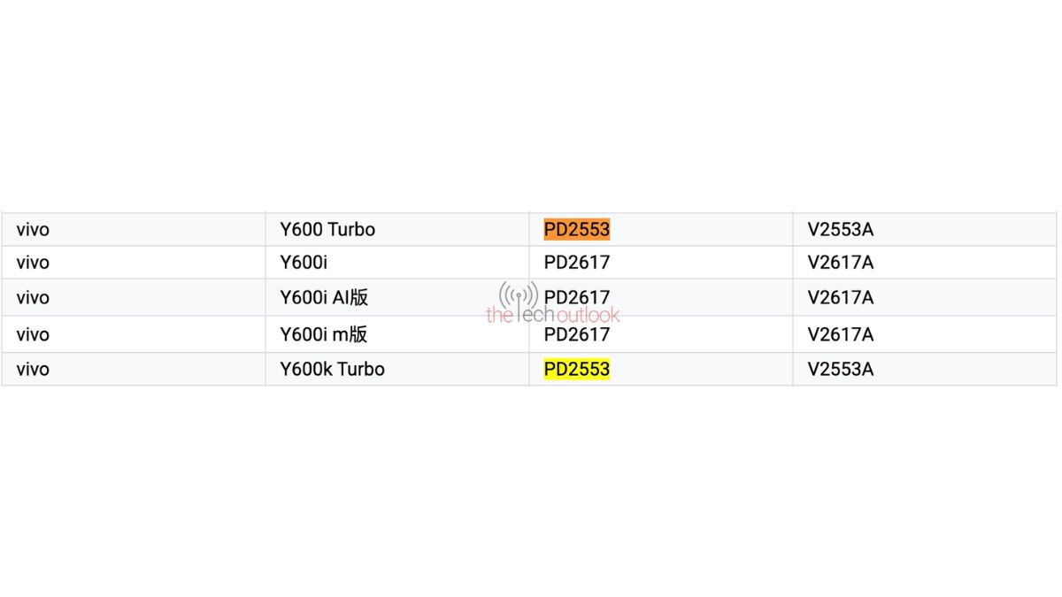 Vivo Y600K Turbo - Google Play Console Supported Devices List