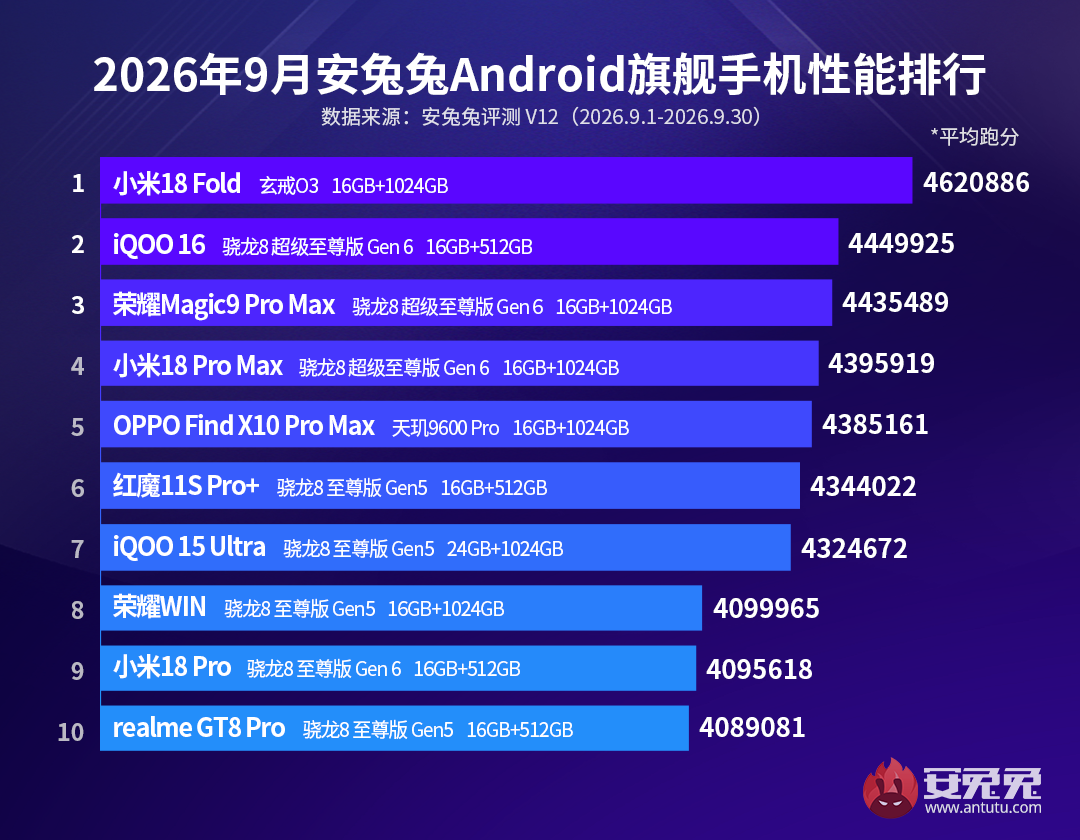 AnTuTu September 2026 Ranking- Flagship China