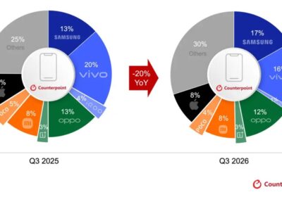 India’s smartphone shipments fell 20% YoY in Q3 2026; Ai+ smartphone becomes the fastest-growing brand in the quarter
